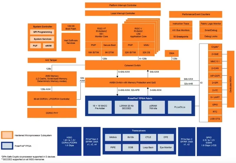 Block diagram of the PolarFire SoC