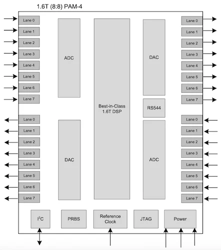 Block diagram of the BCM83628