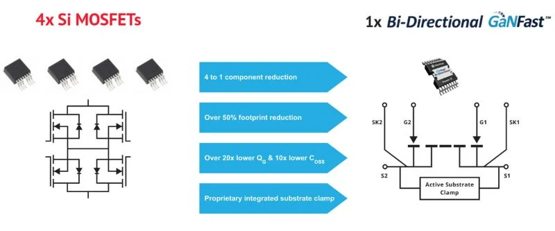 The single-stage bidirectional BDS can replace four components in a two-stage design
