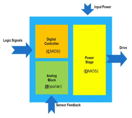 BCD process