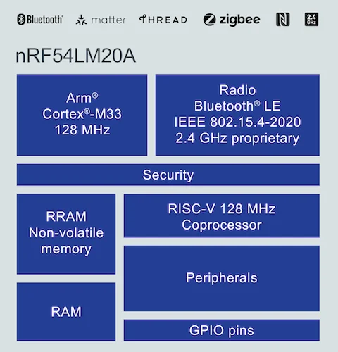 nRF54LM20A block diagram