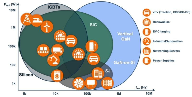 Power versus switching frequency for various power technologies