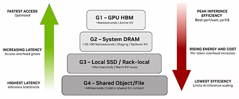 KV cache stack, in order of access and inference efficiency.