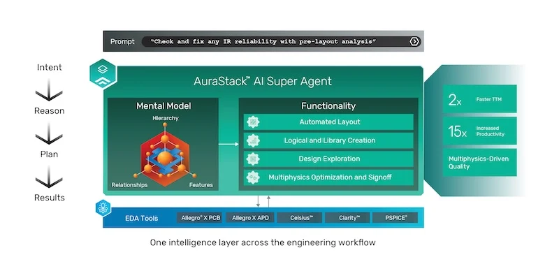 The AuraStack AI Super Agent for PCBs, advanced packaging, and electronic system design.