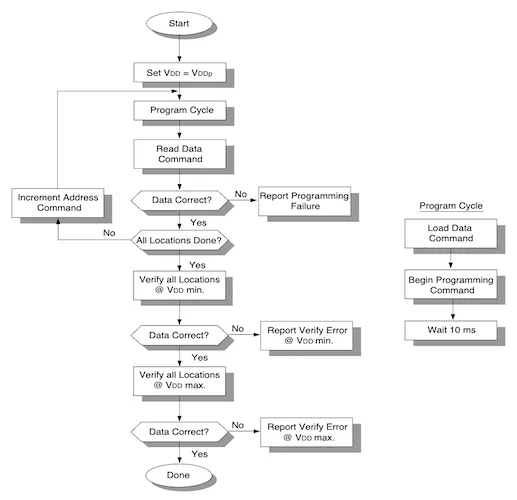 The PIC16C84's program memory flow chart